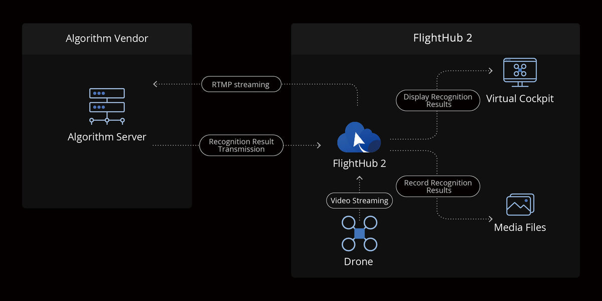 Algorithms on the Cloud