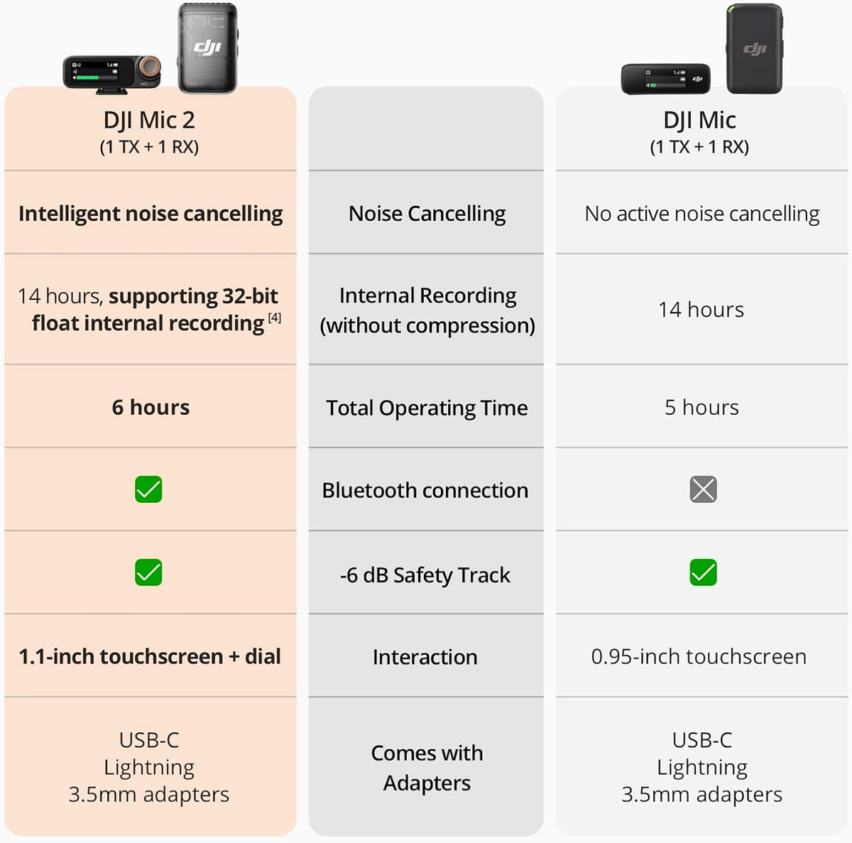 Mic2 Receiver DJI Mic 2 Combo (2 Transmitter + 1 Receiver + Charging Case) – DJI ...