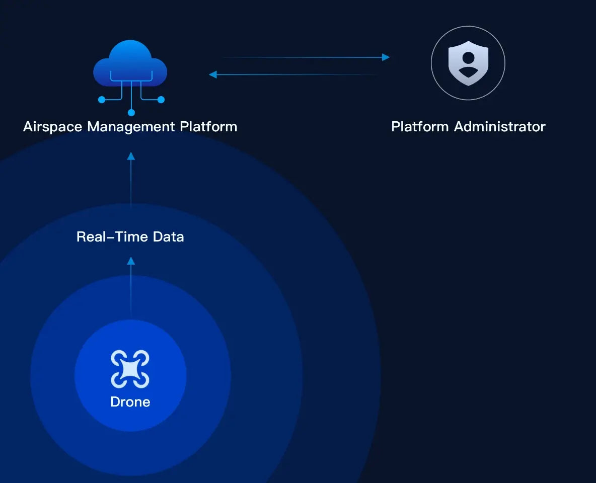 Third-Party Airspace Sensing