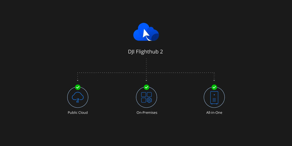 Multiple Deployment Options (Public Cloud/On-Premises/All-in-One)