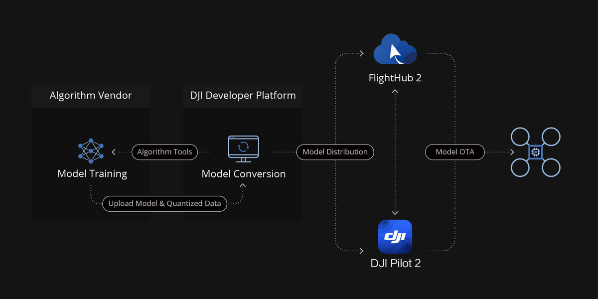 Algorithms on the Drone